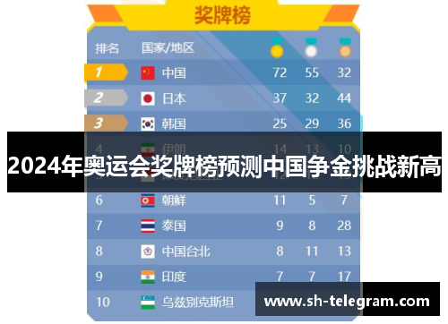 2024年奥运会奖牌榜预测中国争金挑战新高